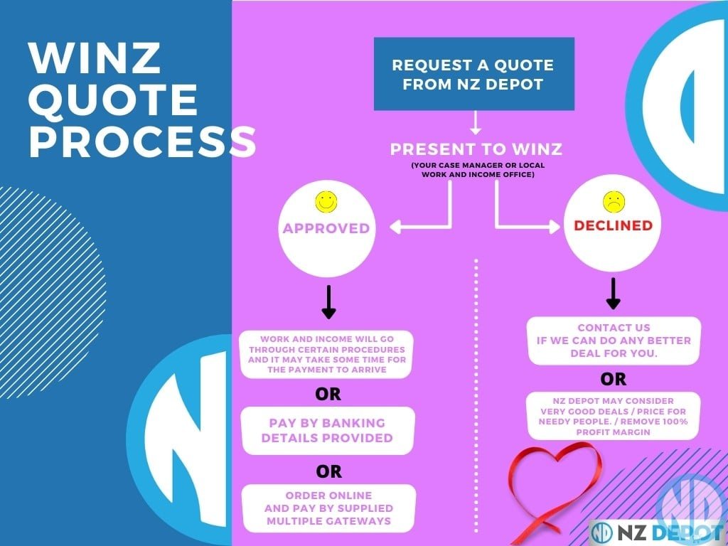 Work and Income WINZ Quote Process Flowchart NZ Depot