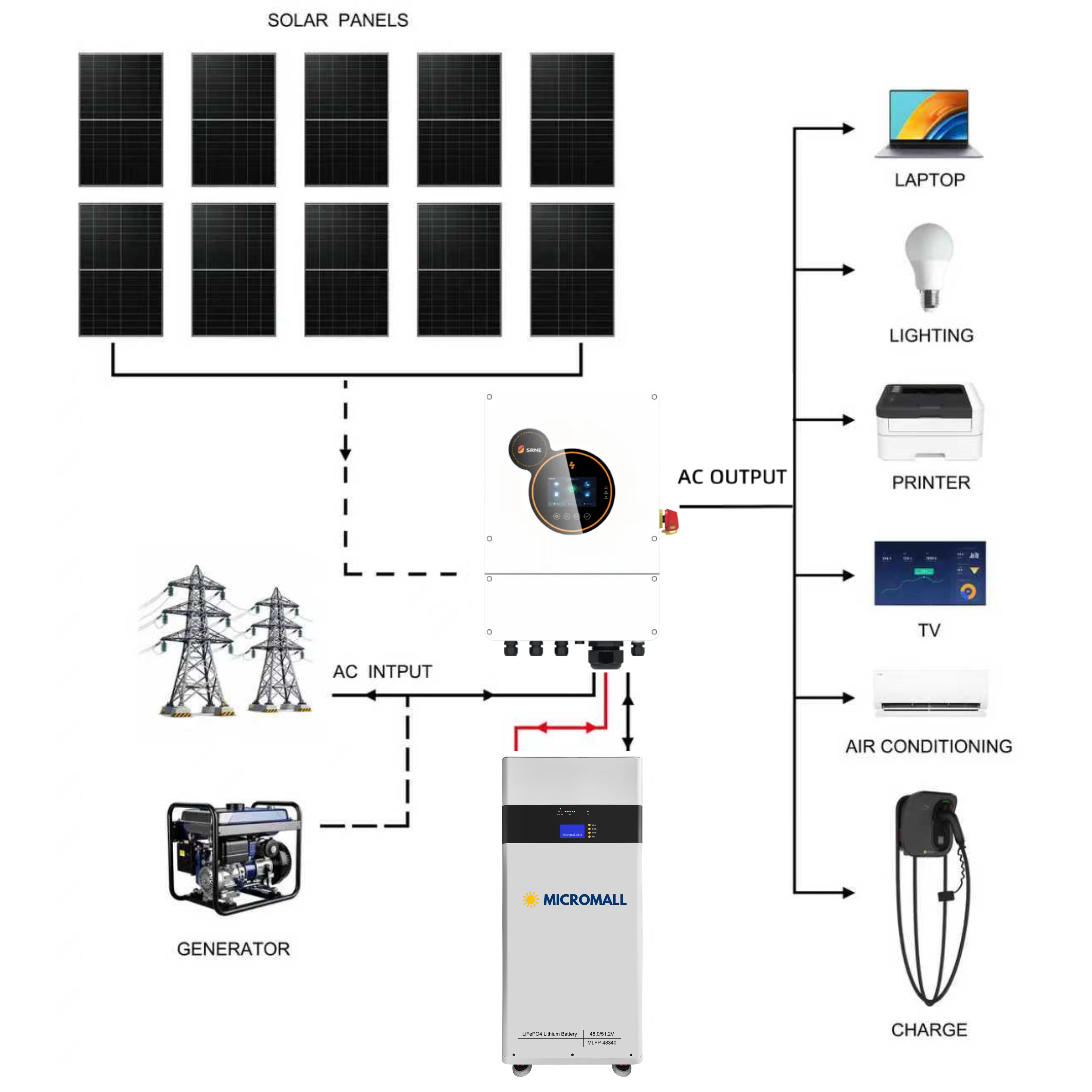SRNE 5kW Single Phase Hybrid Solar Inverter with 10 Panels 17kwh Battery 1 SRNE 5kW Single Phase Hybrid Solar Inverter - HESP4850S100-H-340 front view | NZ Depot