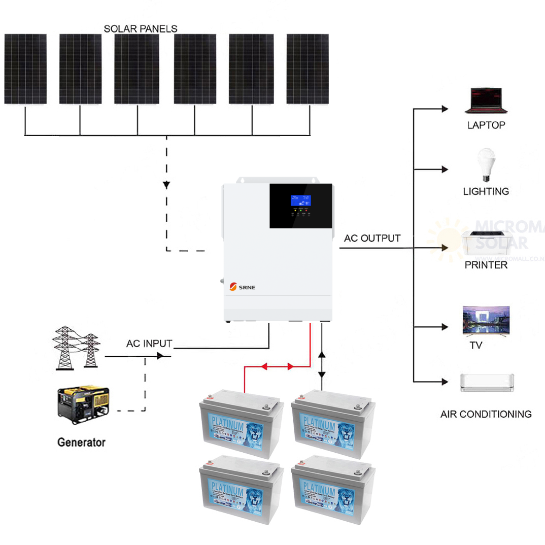 SRNE 24V 3KW 60A Single Phase Off-Grid Gel Battery Solar Kit 1 SRNE 24V 3KW 60A Single Phase Off-Grid Gel Battery - CB1800GW3KG front view | NZ Depot