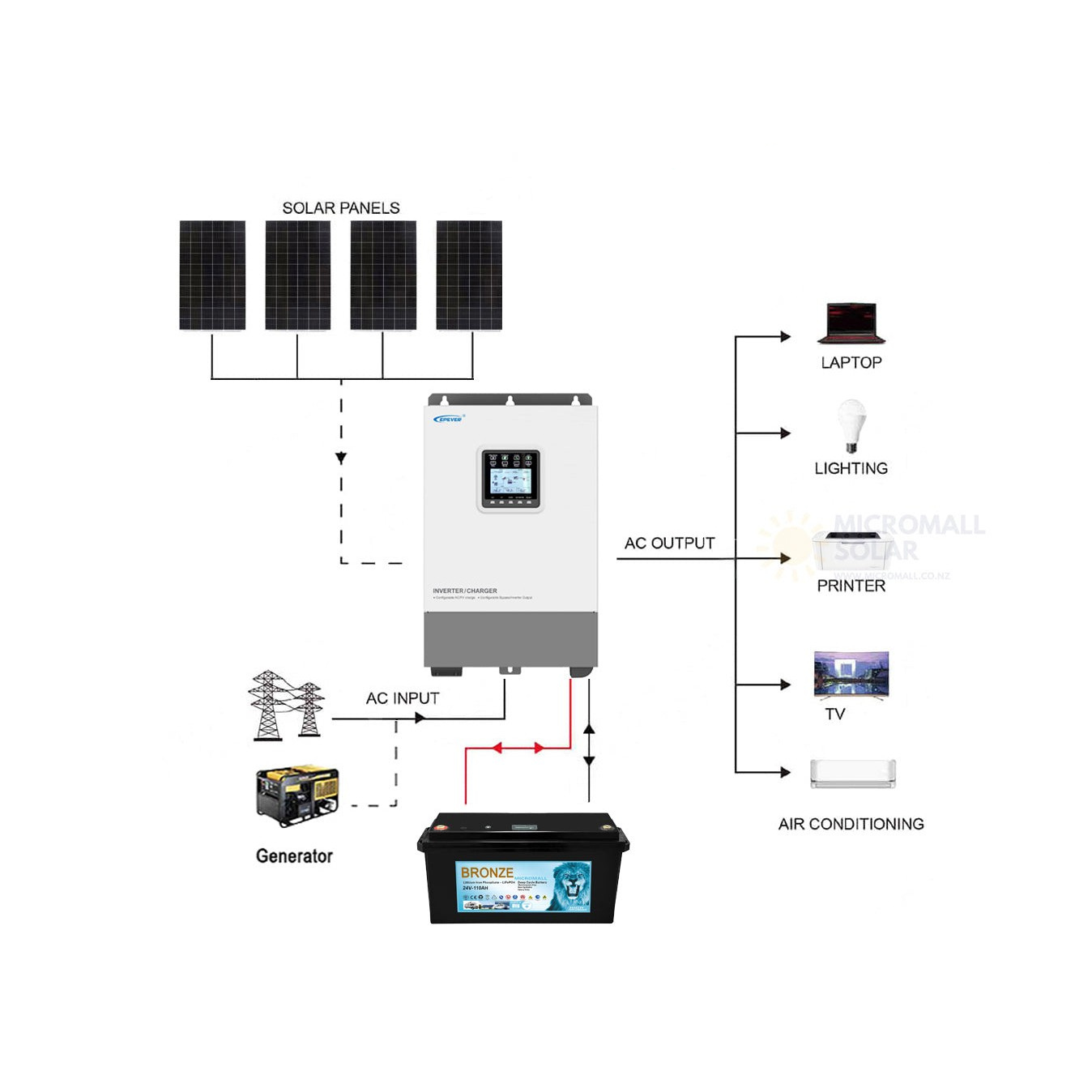 Epever 1760W 24V Off Grid Solar Kit with Lithium Battery 1 Epever 1760W 24V Off Grid Solar - CB1720EP3KL front view | NZ Depot