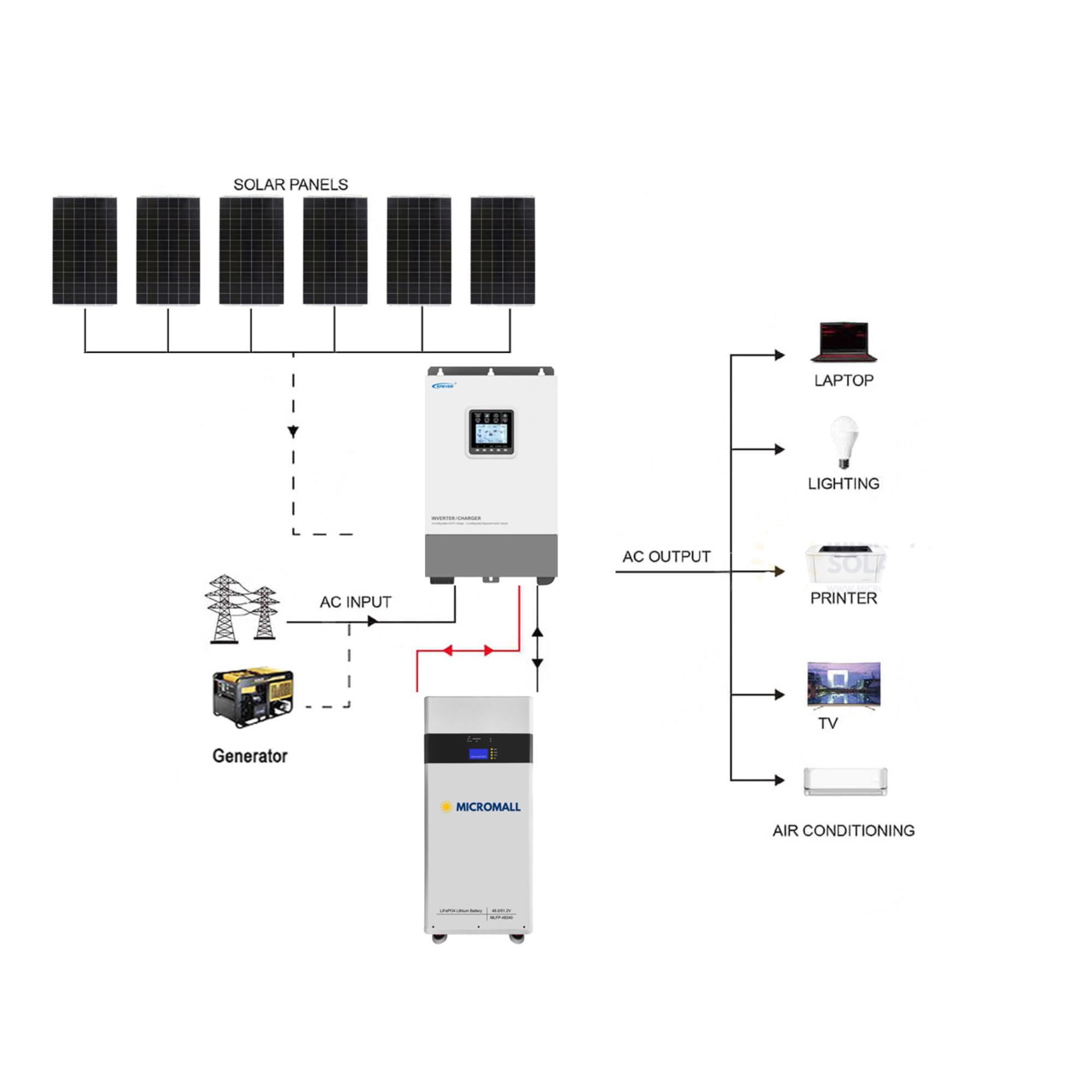 Epever 2760W 48V 5KW Off-Grid Solar Kit with 17.4kWh LiFePO4 Lithium Battery 1 Epever 2760W 48V 5KW Off-Grid - CB2580EP5KL-2 front view | NZ Depot