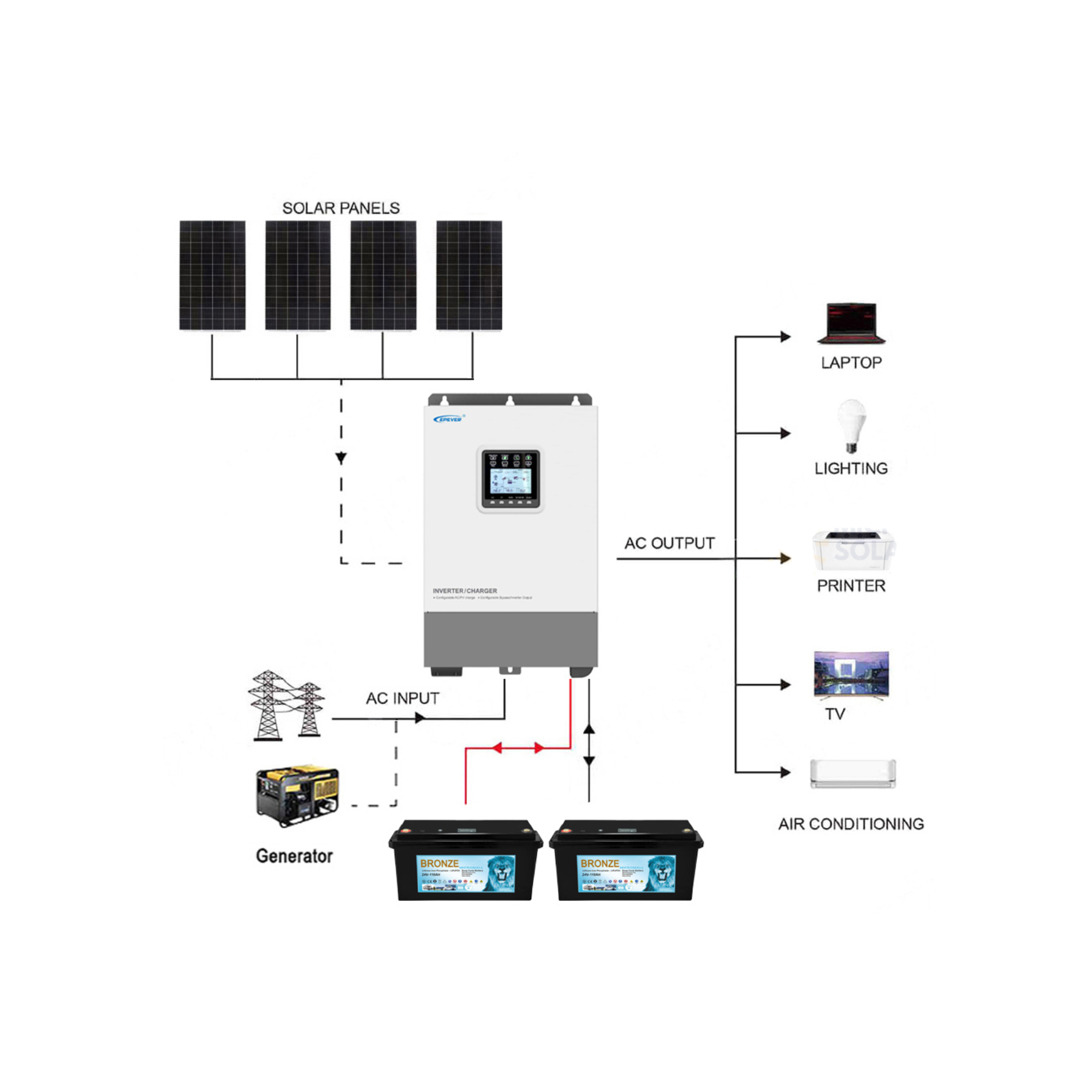 Epever 1760W 24V Off Grid Solar Kit with 2 Lithium Batteries 1 Epever 1760W 24V Off Grid - CB1720EP3KL-2 front view | NZ Depot