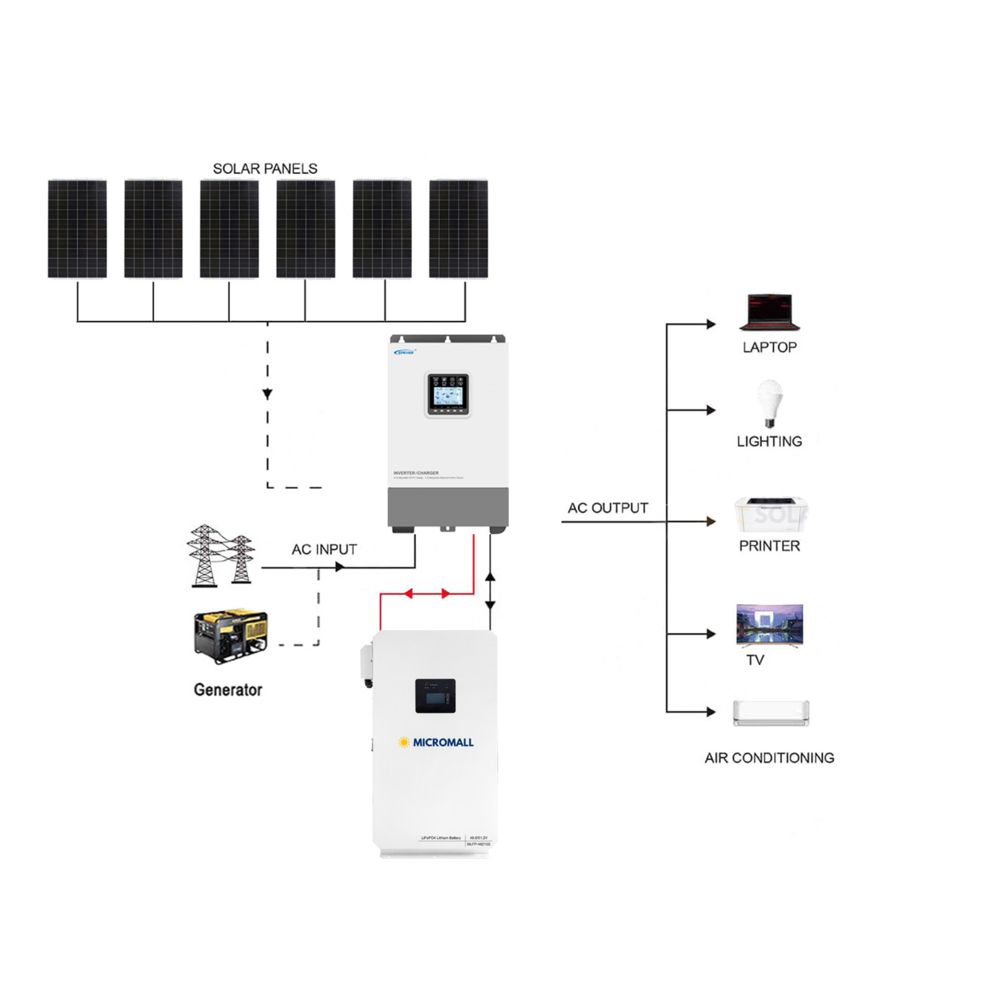 Epever 2760W 48V 5KW Off-Grid Solar Kit with 10.7kWh LiFePO4 Lithium Battery 1 Epever 2760W 48V 5KW - CB2580EP5KL-3 front view | NZ Depot
