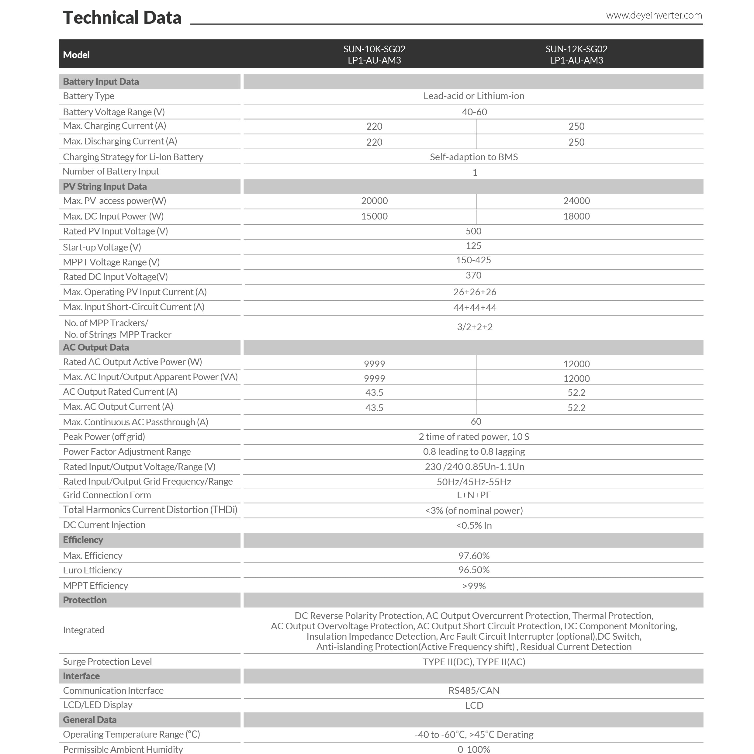 Deye 12kW Single Phase 3 MPPT Hybrid Inverter SUN-12K-SG02LP1-AU (detail view) Deye 12kW Single Phase - DY-12K-LP1 detail view | NZ Depot
