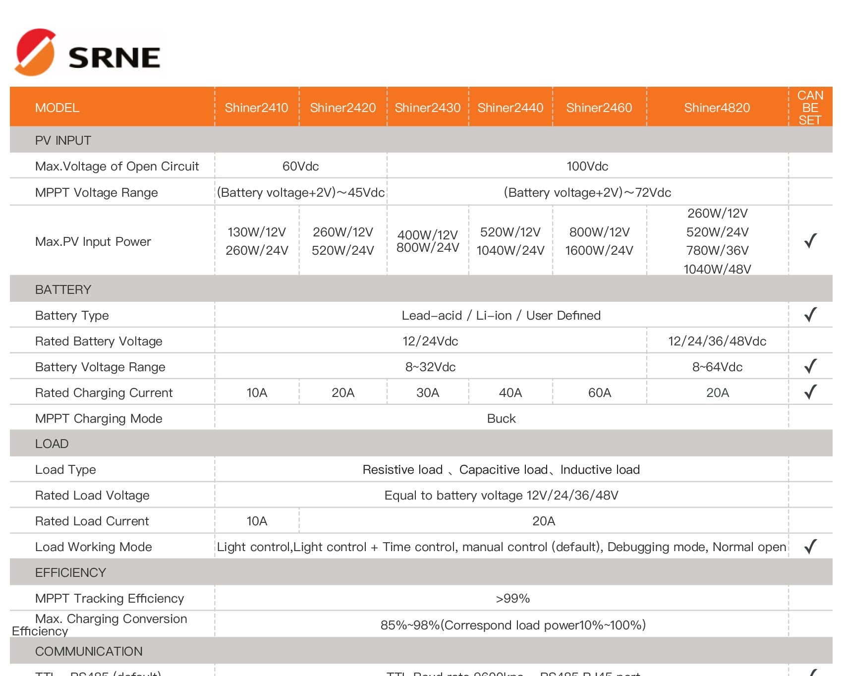 SRNE Shiner2420B MPPT Solar Charge Controller 20A MPPT Controller (installed view) SRNE Shiner2420B MPPT Solar - Shiner2420B installed view | NZ Depot