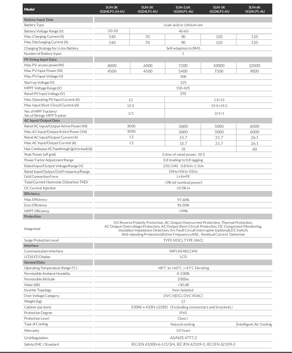 Deye 20KW 140A Single Phase Hybrid Inverter Solar Kit with LiFePO4 Battery 47KWH (detail view) Deye 20KW 140A Single - CB7200GW20KL detail view | NZ Depot