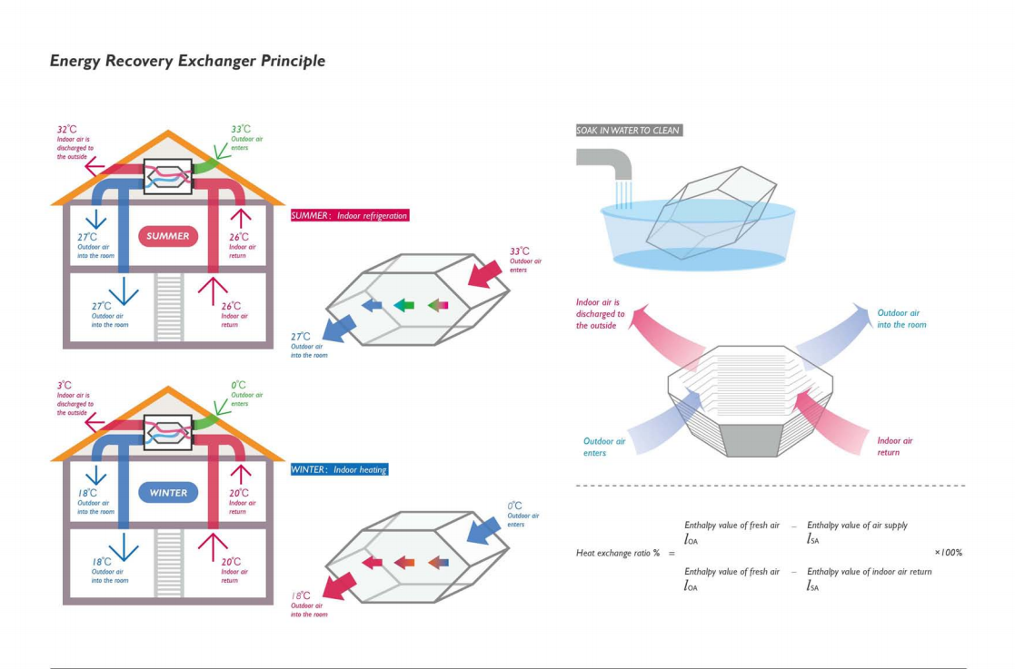 Premium Heat Exchange Ventilation System for 250m2, 4-6 Rooms - Advanced (side profile) Premium Heat Exchange Ventilation System for - MIA-AHE250GL side profile | NZ Depot
