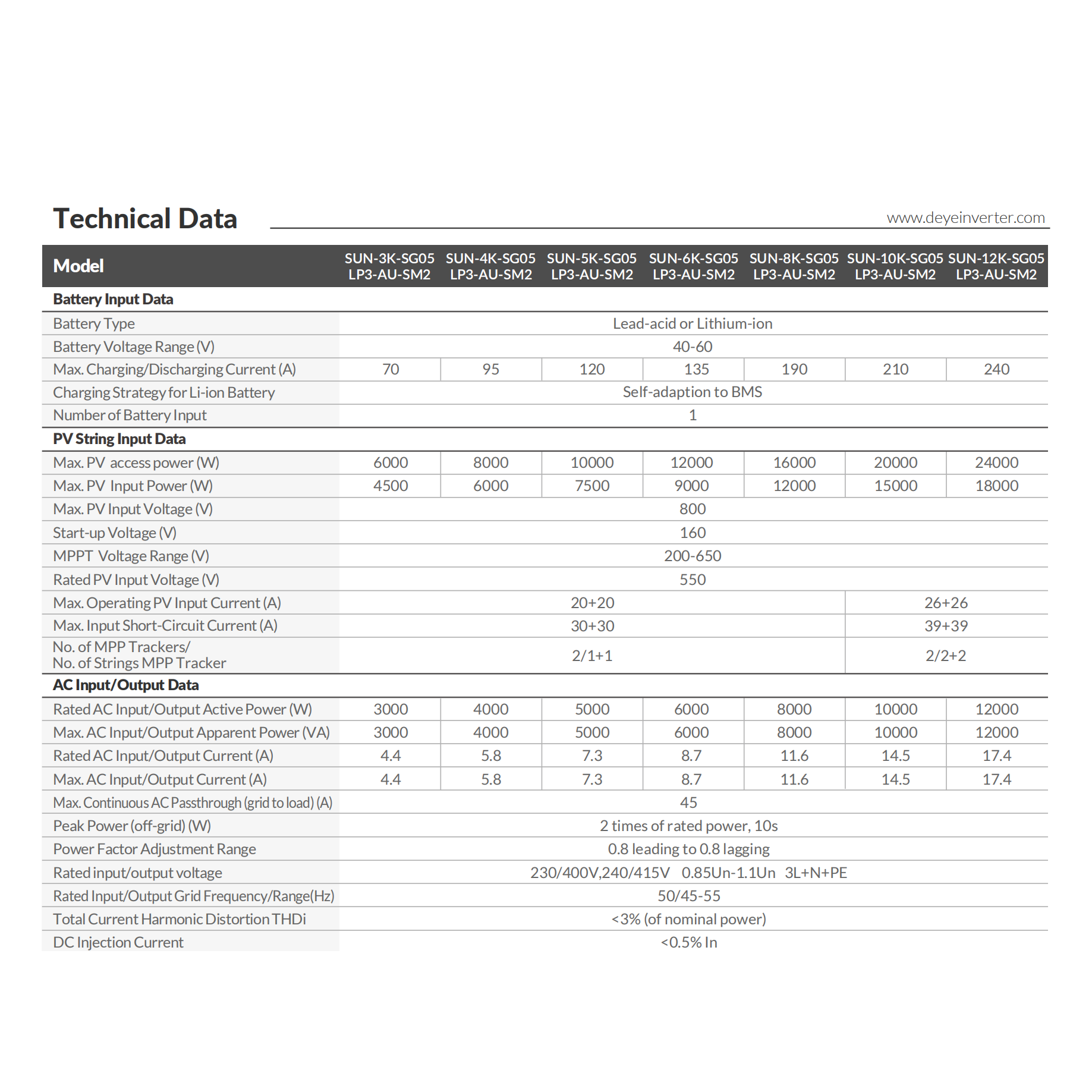 Deye 10kW Three Phase 2 MPPT Hybrid Inverter SUN-10K-SG05LP3-AU-SM2 (detail view) Deye 10kW Three Phase 2 - SUN-10K-SG05LP3-AU-SM2 detail view | NZ Depot