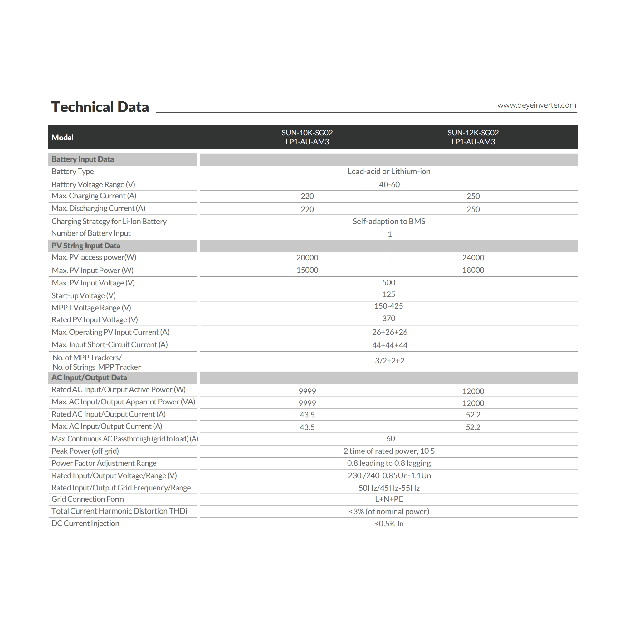 Deye 12kW Single Phase 3 MPPT Hybrid Inverter SUN-12K-SG02LP1-AU-AM3 (product photo) Deye 12kW Single Phase - SUN-12K-SG02LP1-AU-AM3 product photo | NZ Depot